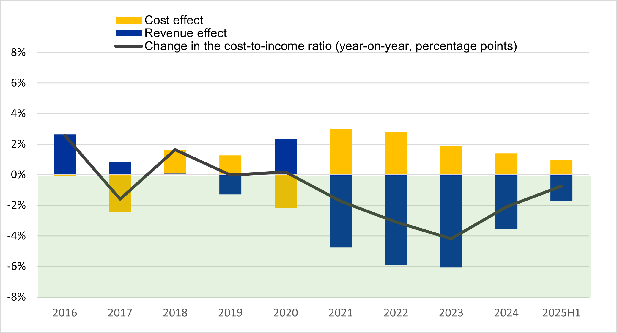 A graph with blue and yellow bars
AI-generated content may be incorrect.