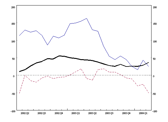 Euro area balance of payments: 12-month cumulated flows (current account balance, net direct investment, net portfolio investment)