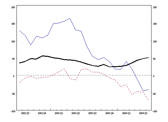 Euro area balance of payments: 12-month cumulated flows (current account balance, net direct investment, net portfolio investment)